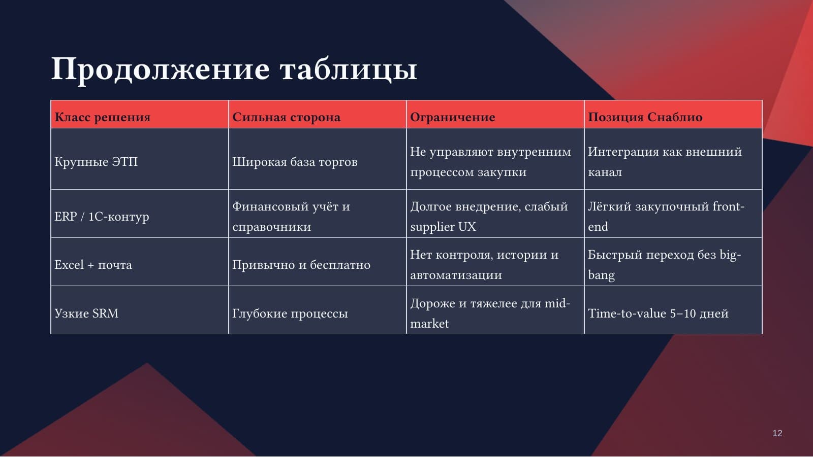 Снаблио — слайд 12