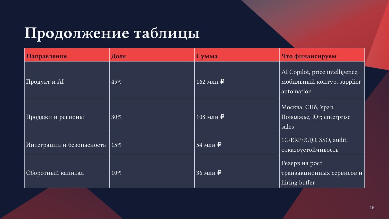 Снаблио — слайд 16